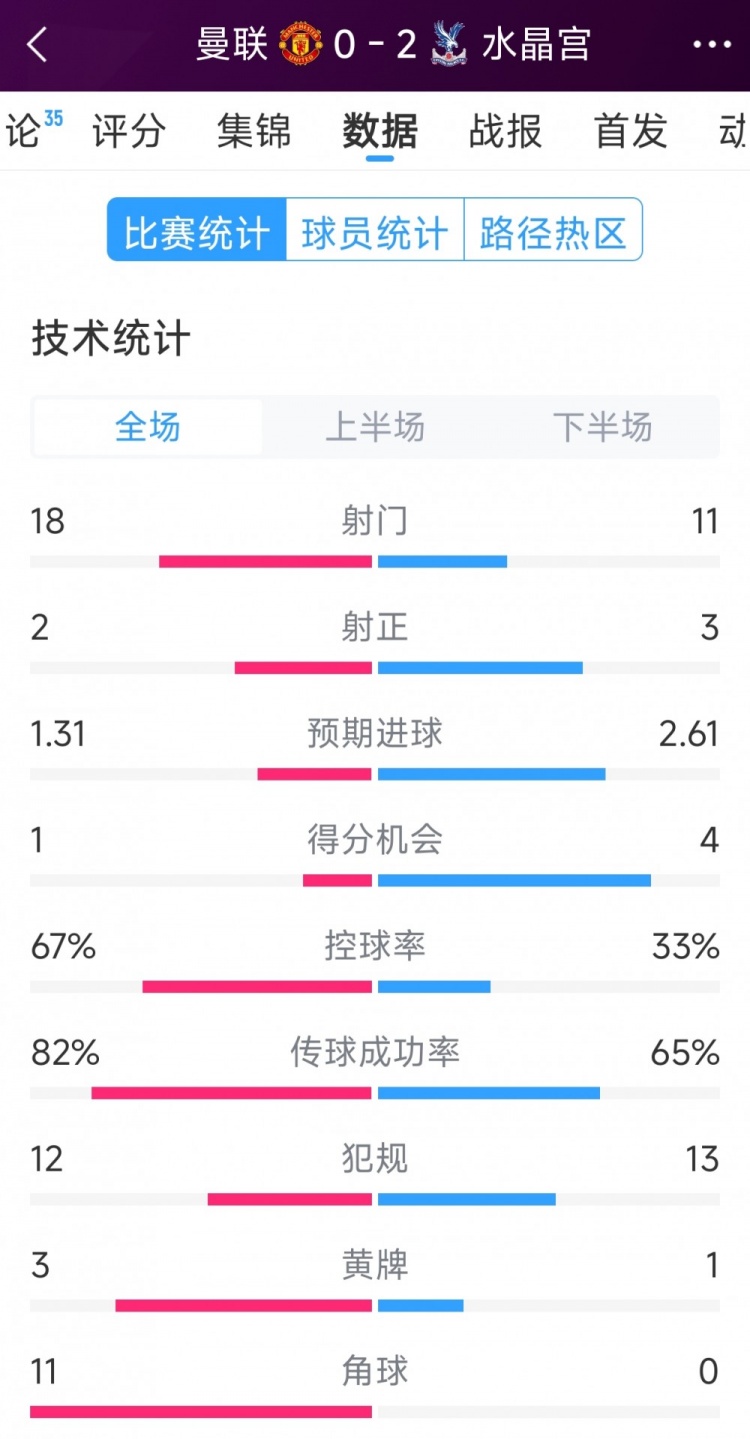 效率低，曼联0-2水晶宫全场数据：射门18-11，射正2-3，角球11-0