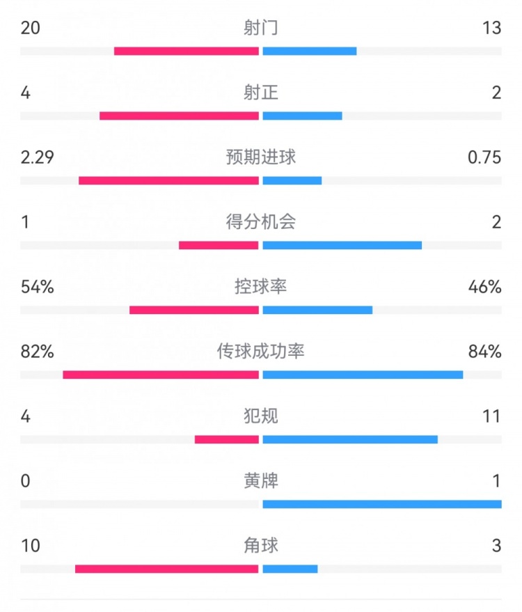 高效制胜！热刺2-0布伦特福德：射门13-20，射正2-4，得分机会2-1