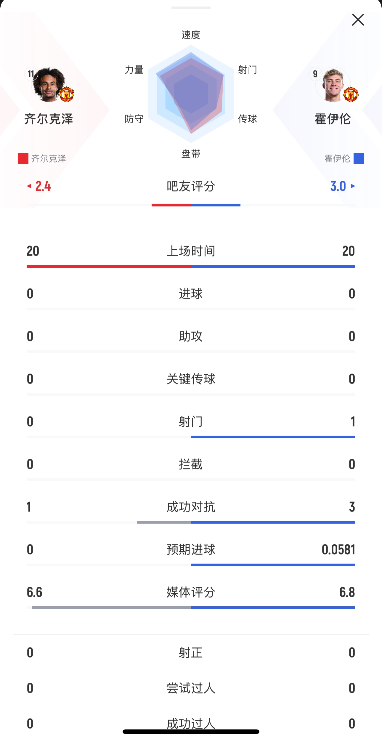 本场均替补出战20分钟！齐尔克泽0射门，霍伊伦1射0正