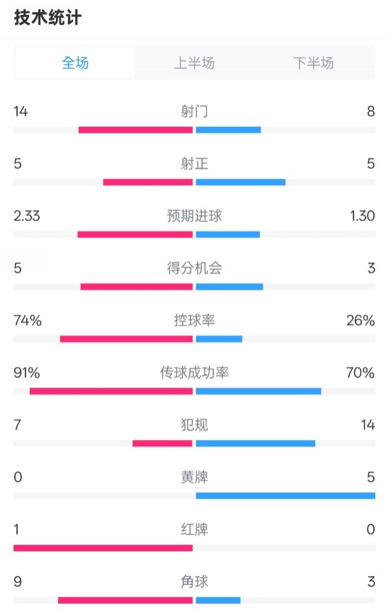 拜仁2-3波鸿全场数据：射门14-8，射正5-5，控球74%-26%，红牌1-0