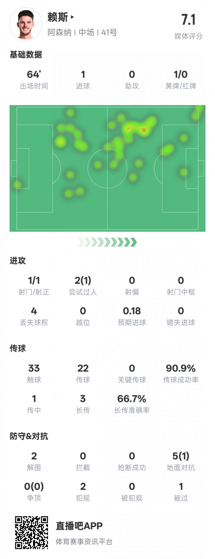 赖斯本场数据：1进球2解围&传球成功率90.9%，评分7.1