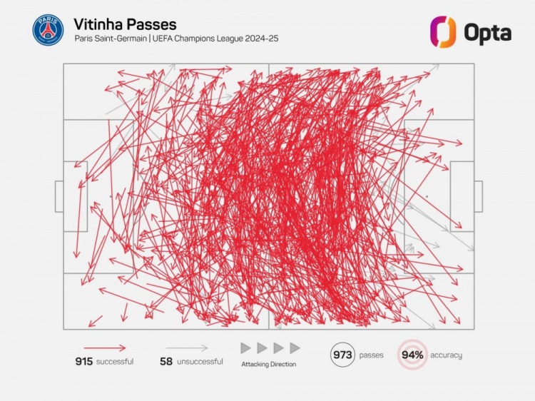 维蒂尼亚单赛季欧冠成功传球已915次，近21年中场仅哈维等4人做到