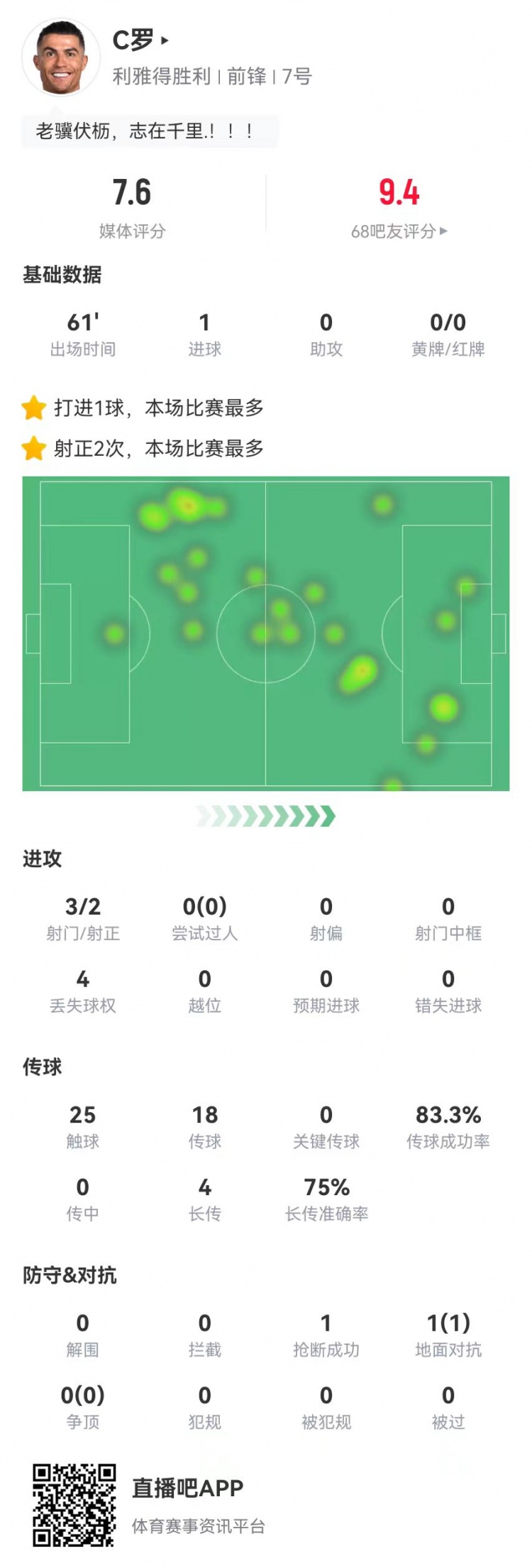 C罗本场数据：3射2正进1球 4长传3成功 1封堵1抢断 获评7.6分