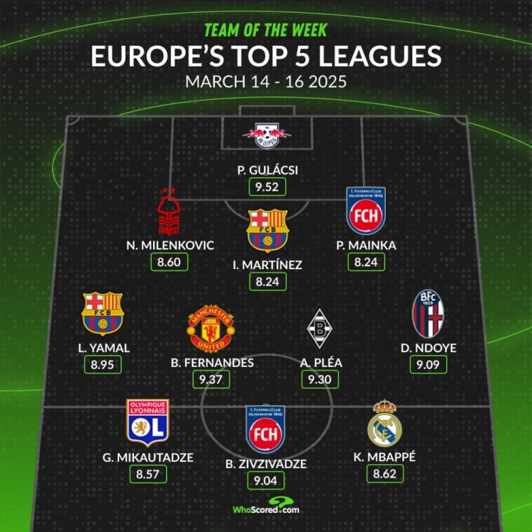 whoscored本周五大联赛最佳阵：B费领衔，姆巴佩、亚马尔在列